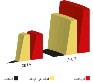 رسم بياني بمؤشرات مالية لسنتي 2012 و2013 في مجال المحافظة على الأصول الوقفية